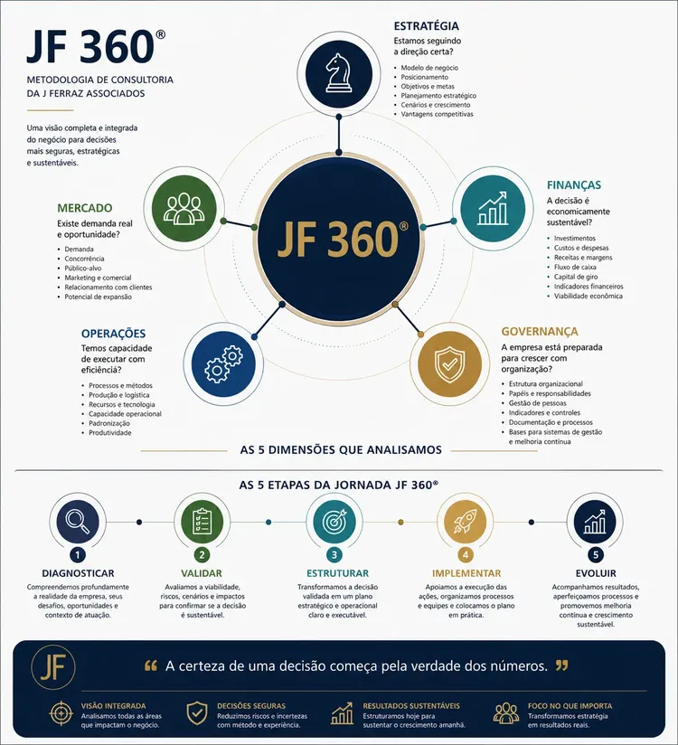 Método JF 360